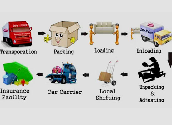 Transportation Process